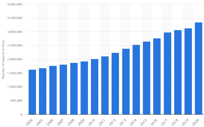 Patent statistics of USA